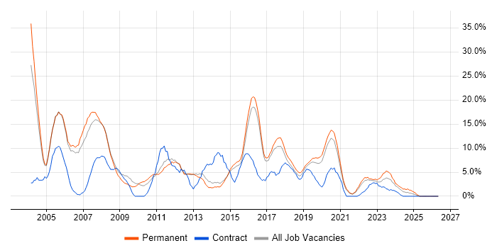 XML job vacancy trend in Merton