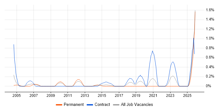 Metadata Management job vacancy trend in South London
