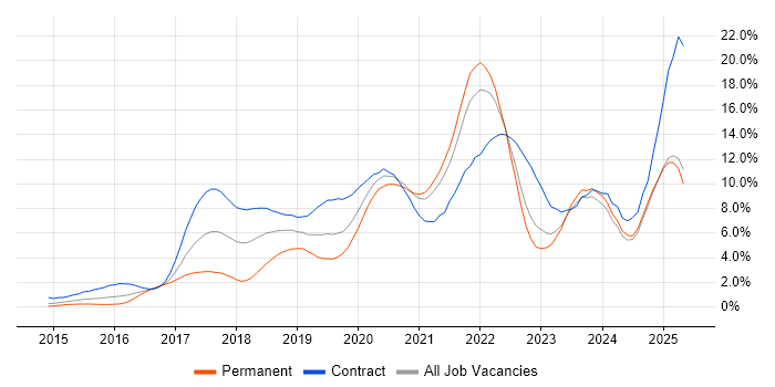Job vacancy trend for Microservices in South London Job vacancy trend for Microservices in South London