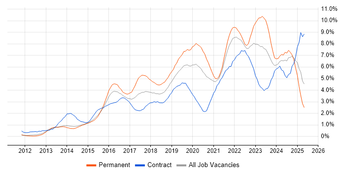 Job vacancy trend for Microsoft 365 in South London