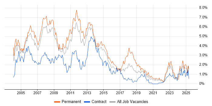 Job vacancy trend for Microsoft Certification in South London Job vacancy trend for Microsoft Certification in South London