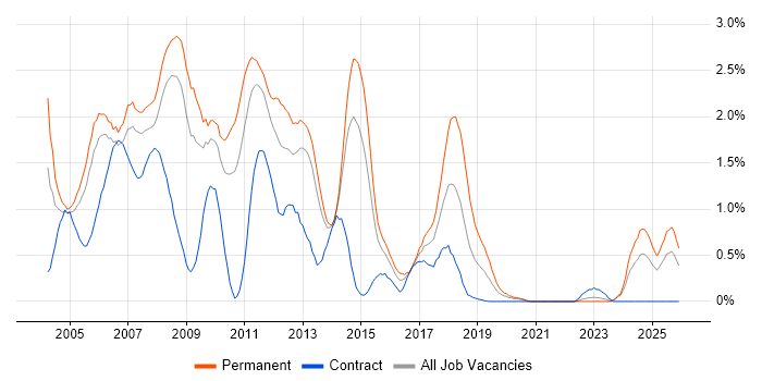 Microsoft Certified Professional job vacancy trend in South London