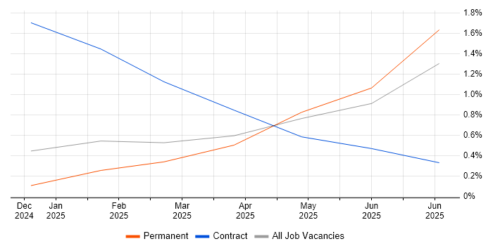 Job vacancy trend for Microsoft Copilot in South London