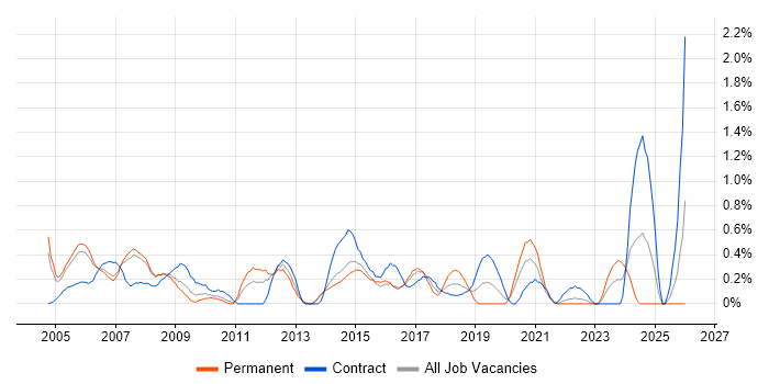 Microsoft Developer job vacancy trend in South London