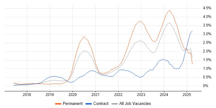 Job vacancy trend for Microsoft Intune in South London Job vacancy trend for Microsoft Intune in South London
