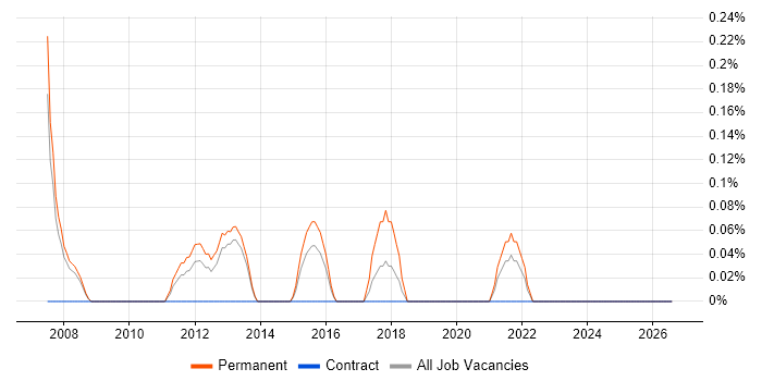 Microsoft Licensing job vacancy trend in South London