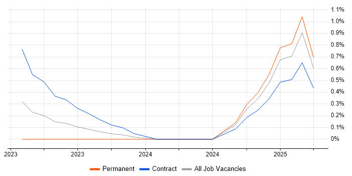 Job vacancy trend for Microsoft Purview in South London Job vacancy trend for Microsoft Purview in South London