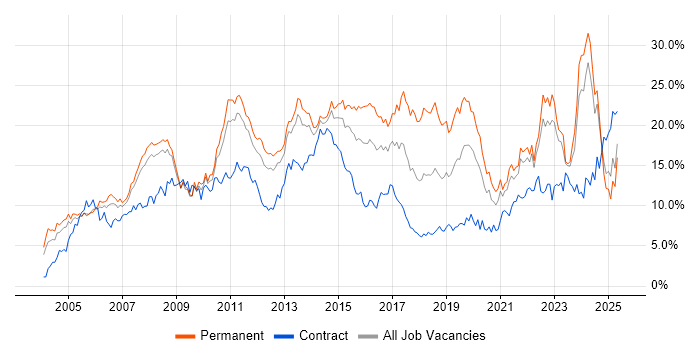 Job vacancy trend for Microsoft in South London Job vacancy trend for Microsoft in South London