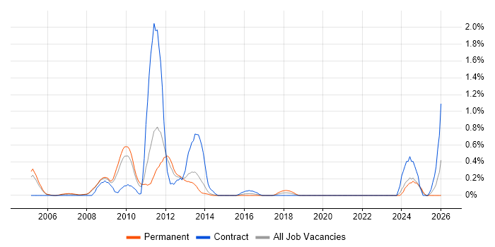 MicroStrategy job vacancy trend in South London