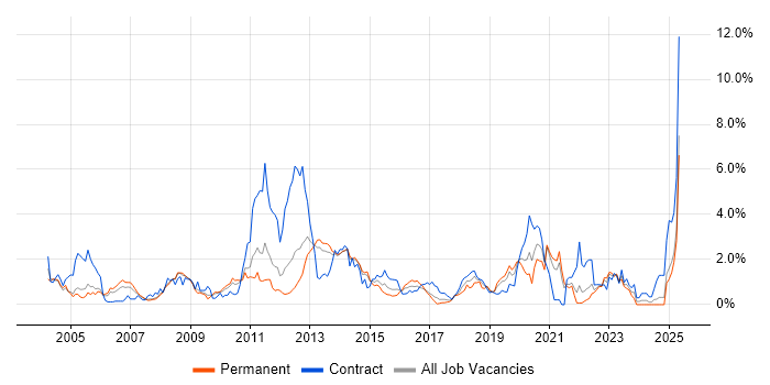 Job vacancy trend for Middleware in South London Job vacancy trend for Middleware in South London