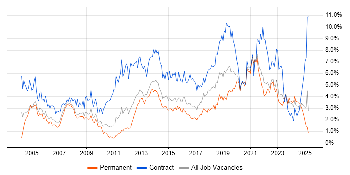 Job vacancy trend for Migration in South London Job vacancy trend for Migration in South London