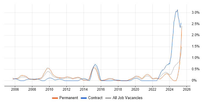 Job vacancy trend for Military in South London Job vacancy trend for Military in South London