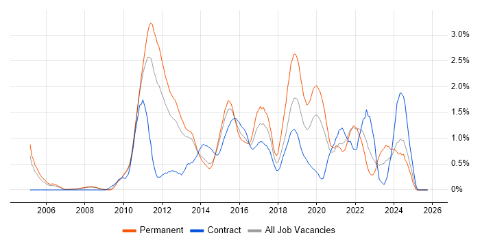 Mobile App job vacancy trend in South London