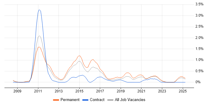 Job vacancy trend for Mobile Development in South London Job vacancy trend for Mobile Development in South London