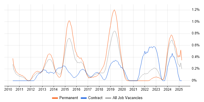 Job vacancy trend for Mobile Device Management in South London Job vacancy trend for Mobile Device Management in South London