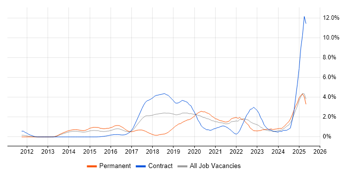 Job vacancy trend for Mockito in South London Job vacancy trend for Mockito in South London