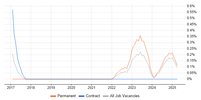 Job vacancy trend for Modbus in South London Job vacancy trend for Modbus in South London