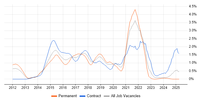 Job vacancy trend for MongoDB in South London Job vacancy trend for MongoDB in South London