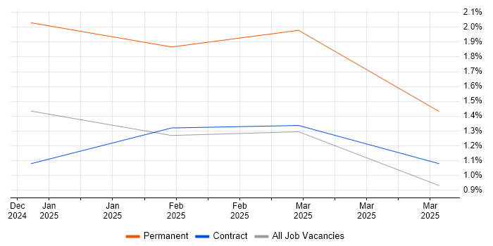 Job vacancy trend for Mozilla Thunderbird in South London Job vacancy trend for Mozilla Thunderbird in South London