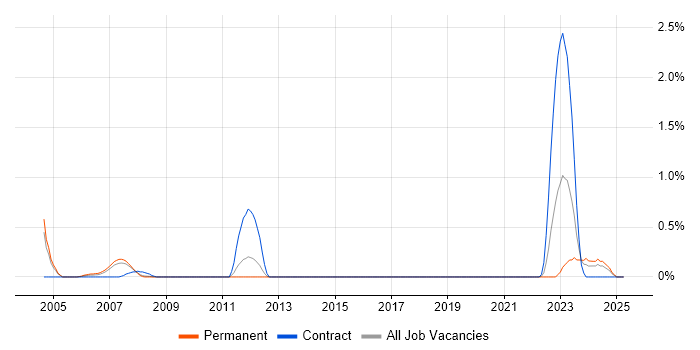 Job vacancy trend for MPEG in South London Job vacancy trend for MPEG in South London