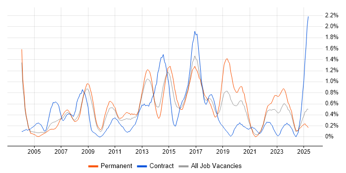 Job vacancy trend for MPLS in South London Job vacancy trend for MPLS in South London