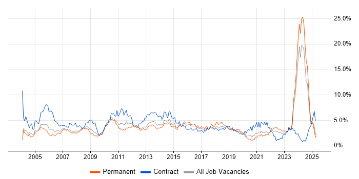 Job vacancy trend for Microsoft Excel in South London Job vacancy trend for Microsoft Excel in South London