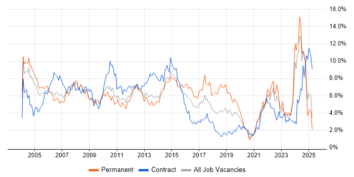 Job vacancy trend for Microsoft Office in South London Job vacancy trend for Microsoft Office in South London