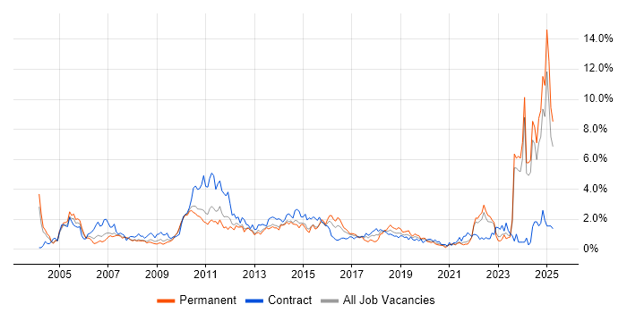 Job vacancy trend for Microsoft PowerPoint in South London