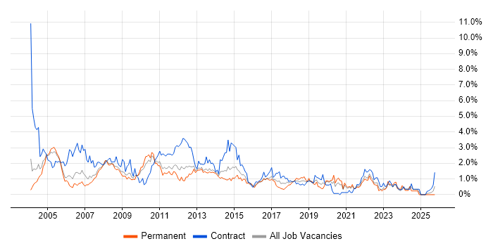 Microsoft Project job vacancy trend in South London