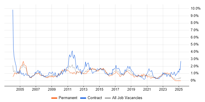 Job vacancy trend for MS Visio in South London Job vacancy trend for MS Visio in South London