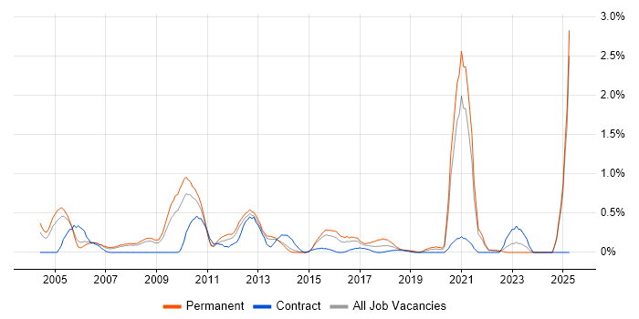Job vacancy trend for Multimedia in South London Job vacancy trend for Multimedia in South London