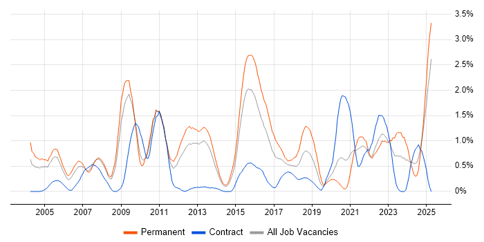 Job vacancy trend for Multithreading in South London Job vacancy trend for Multithreading in South London