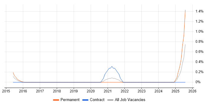 Job vacancy trend for Multi-touch in South London Job vacancy trend for Multi-touch in South London