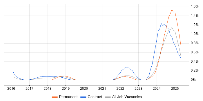 Job vacancy trend for Mustache in South London Job vacancy trend for Mustache in South London
