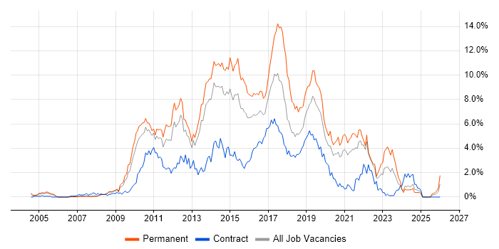 MVC job vacancy trend in South London