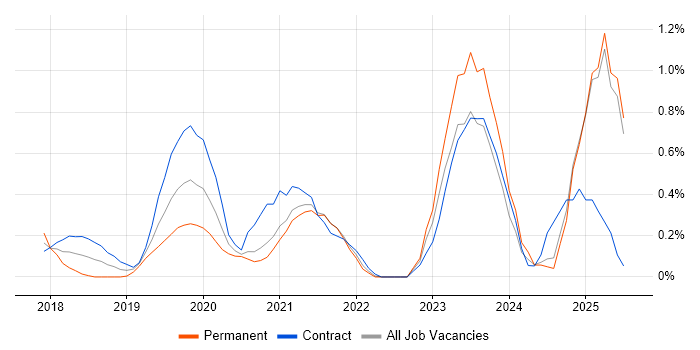 Job vacancy trend for NCSC in South London