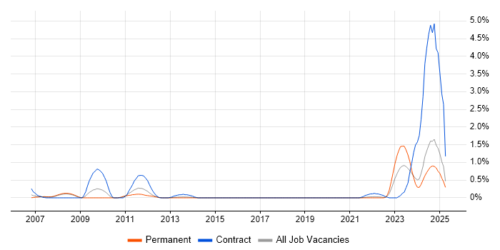 Job vacancy trend for NEC in South London Job vacancy trend for NEC in South London