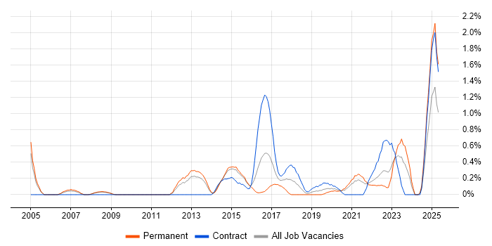 Job vacancy trend for Nessus in South London Job vacancy trend for Nessus in South London