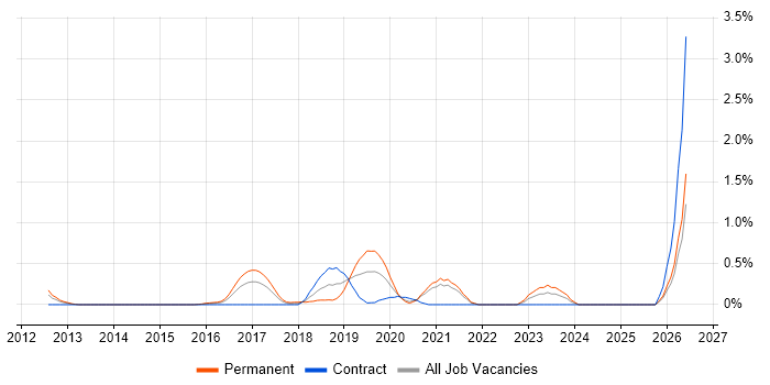 NetSuite job vacancy trend in South London