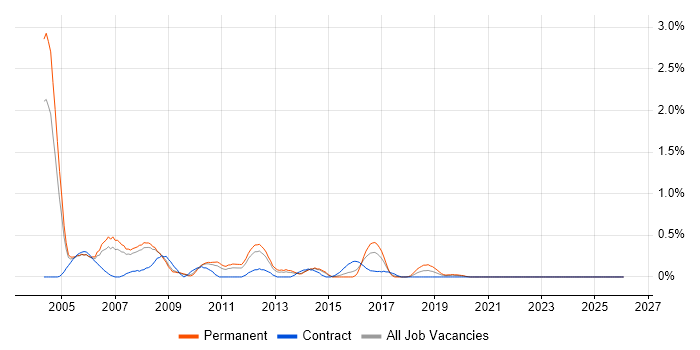 Network Administrator job vacancy trend in South London