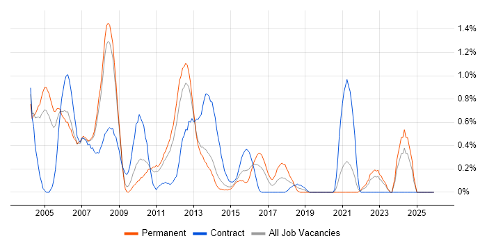 Network Analyst job vacancy trend in South London