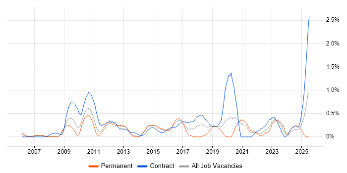 Job vacancy trend for Network Architect in South London Job vacancy trend for Network Architect in South London