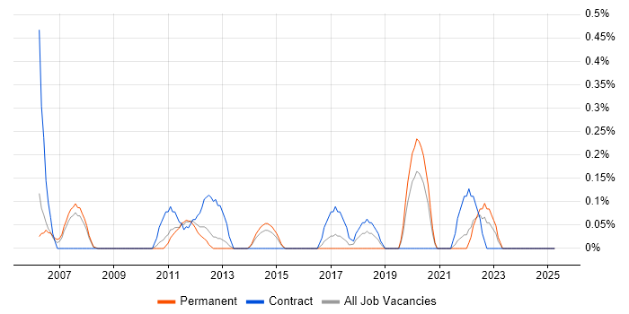 Job vacancy trend for Network Design Engineer in South London Job vacancy trend for Network Design Engineer in South London