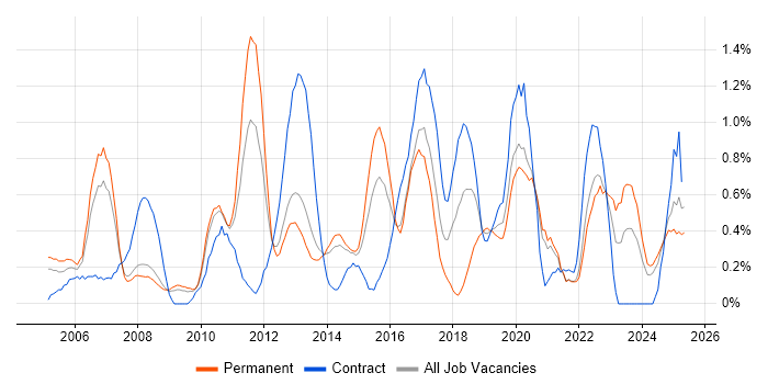 Job vacancy trend for Network Design in South London Job vacancy trend for Network Design in South London
