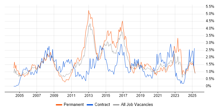 Job vacancy trend for Network Engineer in South London Job vacancy trend for Network Engineer in South London
