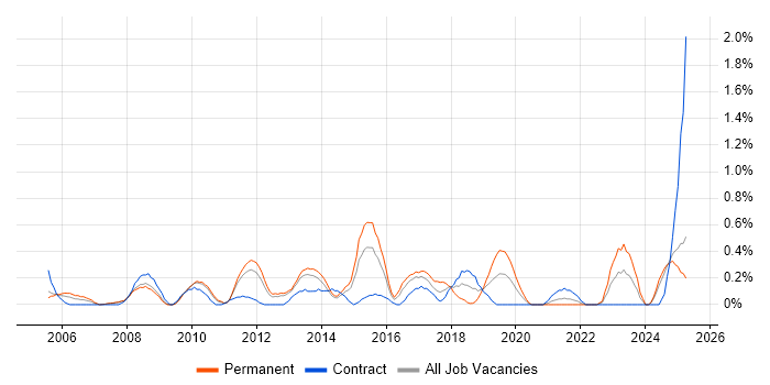 Job vacancy trend for Network Infrastructure Engineer in South London Job vacancy trend for Network Infrastructure Engineer in South London