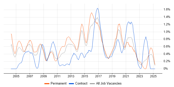 Job vacancy trend for Network Management in South London Job vacancy trend for Network Management in South London