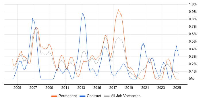 Job vacancy trend for Network Manager in South London Job vacancy trend for Network Manager in South London