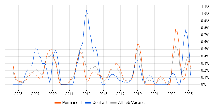 Job vacancy trend for Network Monitoring in South London Job vacancy trend for Network Monitoring in South London