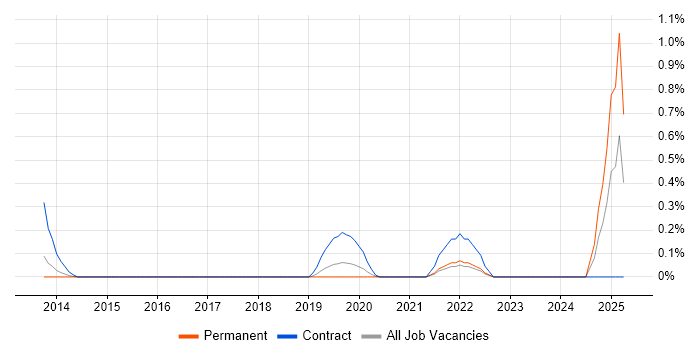 Job vacancy trend for Network Segmentation in South London Job vacancy trend for Network Segmentation in South London